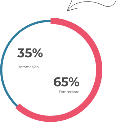 Indice de répartition homme femme